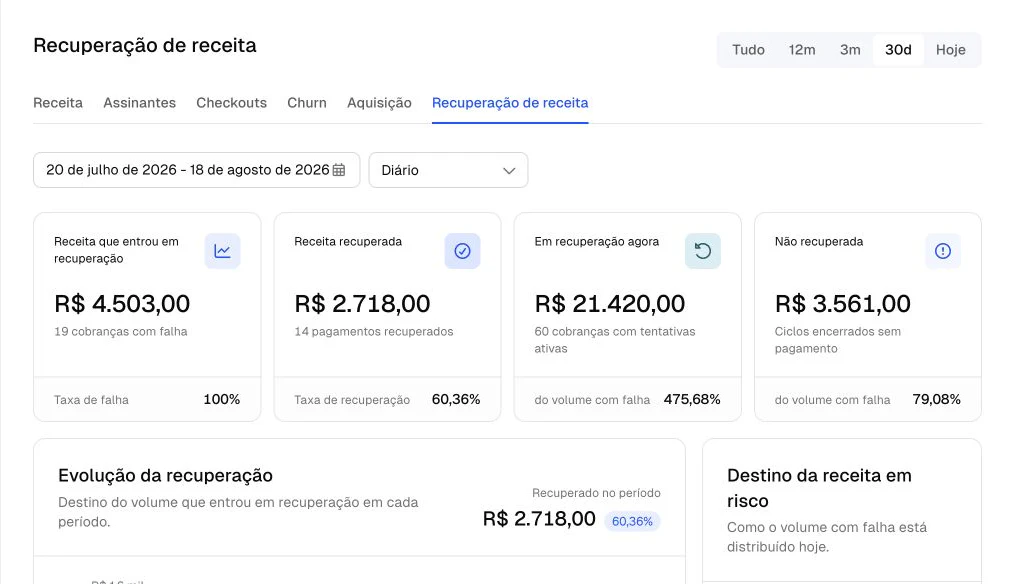 Dashboard real da Chargefy com receita em recuperação, pagamentos recuperados e tentativas ativas